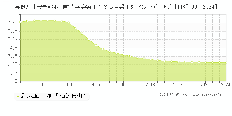 長野県北安曇郡池田町大字会染１１８６４番１外 公示地価 地価推移[1994-2024]