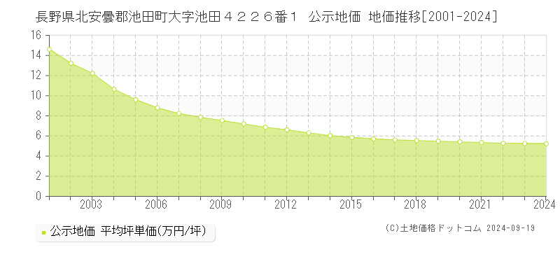 長野県北安曇郡池田町大字池田４２２６番１ 公示地価 地価推移[2001-2024]