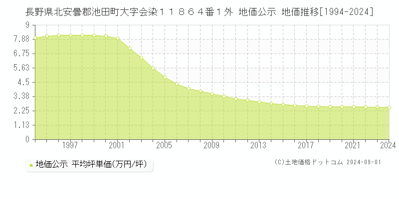 長野県北安曇郡池田町大字会染１１８６４番１外 公示地価 地価推移[1994-1994]