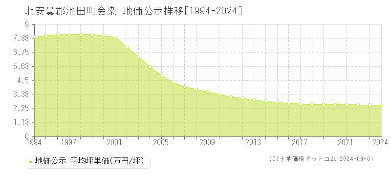 会染(北安曇郡池田町)の公示地価推移グラフ(坪単価)[1994-2024年]