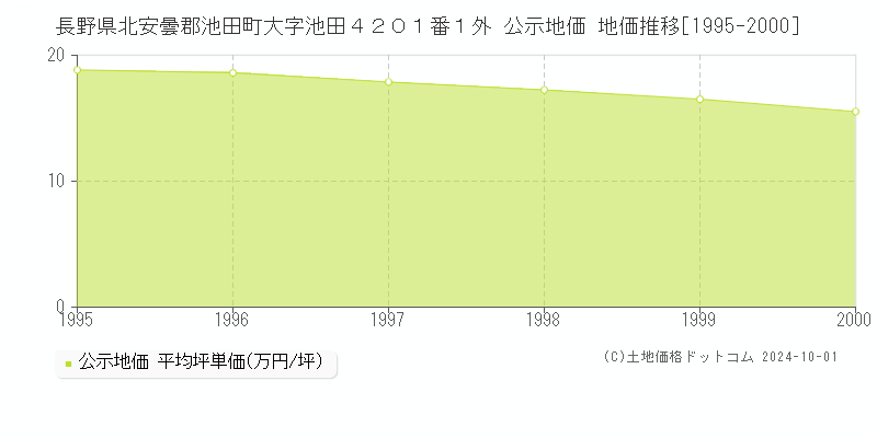 長野県北安曇郡池田町大字池田４２０１番１外 公示地価 地価推移[1995-2000]