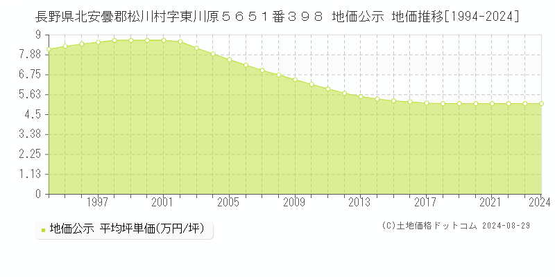 長野県北安曇郡松川村字東川原５６５１番３９８ 地価公示 地価推移[1994-2024]