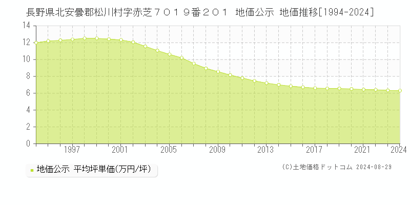 長野県北安曇郡松川村字赤芝７０１９番２０１ 地価公示 地価推移[1994-2024]