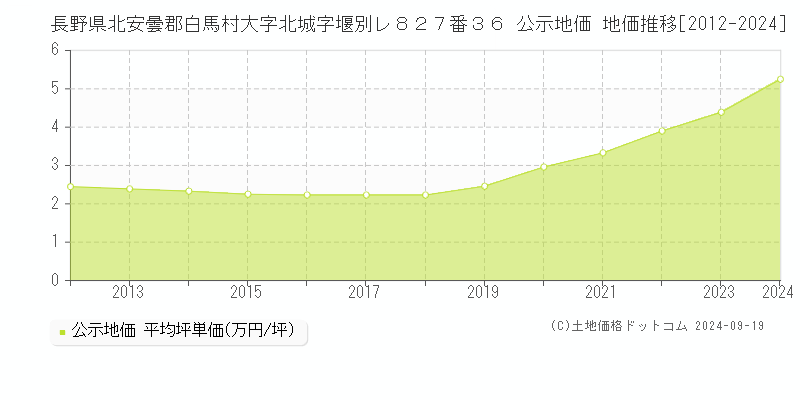 長野県北安曇郡白馬村大字北城字堰別レ８２７番３６ 公示地価 地価推移[2012-2024]