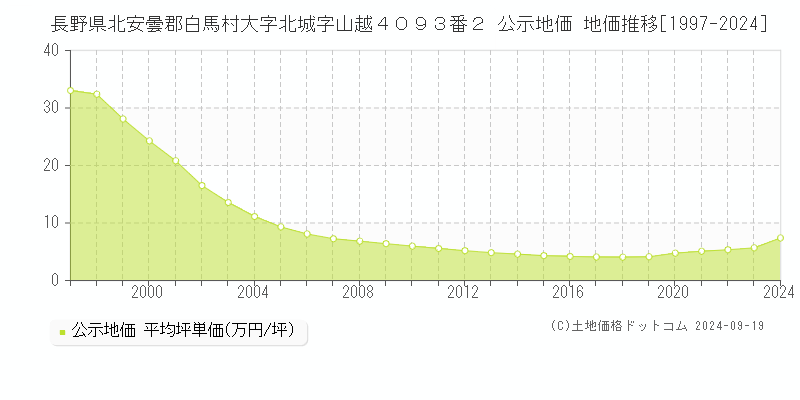 長野県北安曇郡白馬村大字北城字山越４０９３番２ 公示地価 地価推移[1997-2024]