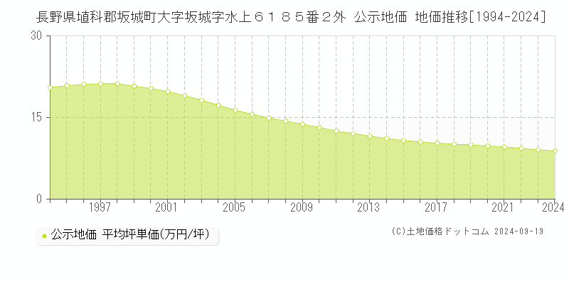 長野県埴科郡坂城町大字坂城字水上６１８５番２外 公示地価 地価推移[1994-2024]