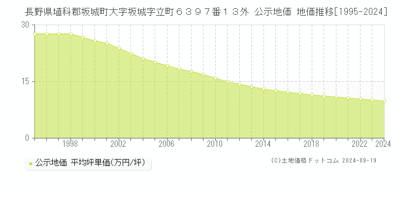 長野県埴科郡坂城町大字坂城字立町６３９７番１３外 公示地価 地価推移[1995-2024]