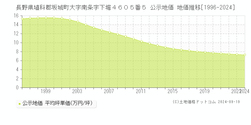 長野県埴科郡坂城町大字南条字下堀４６０５番５ 公示地価 地価推移[1996-2024]