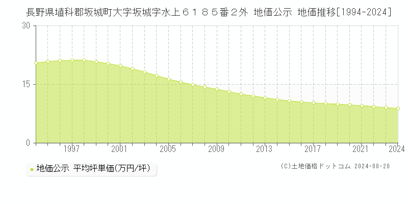 長野県埴科郡坂城町大字坂城字水上６１８５番２外 地価公示 地価推移[1994-2024]