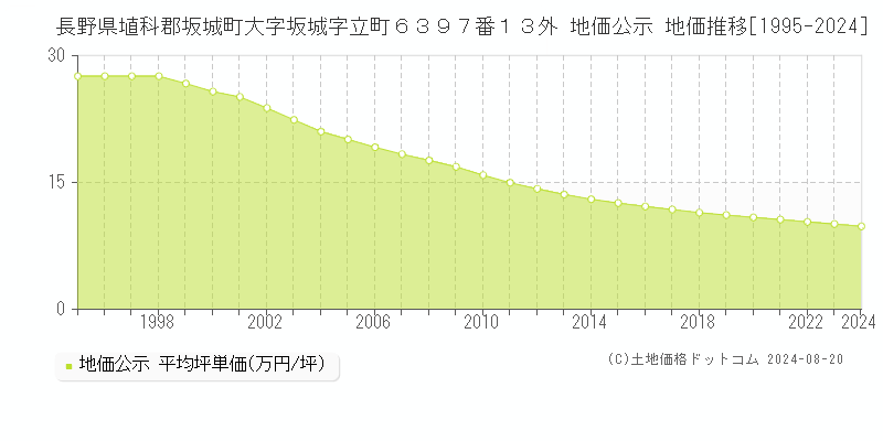 長野県埴科郡坂城町大字坂城字立町６３９７番１３外 地価公示 地価推移[1995-2024]