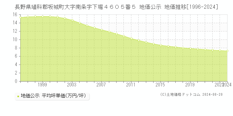 長野県埴科郡坂城町大字南条字下堀４６０５番５ 地価公示 地価推移[1996-2024]