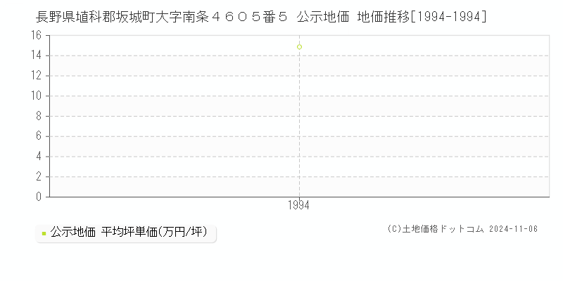 長野県埴科郡坂城町大字南条４６０５番５ 公示地価 地価推移[1994-1994]