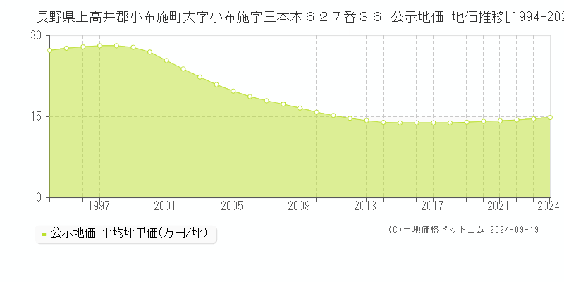 長野県上高井郡小布施町大字小布施字三本木６２７番３６ 公示地価 地価推移[1994-2024]