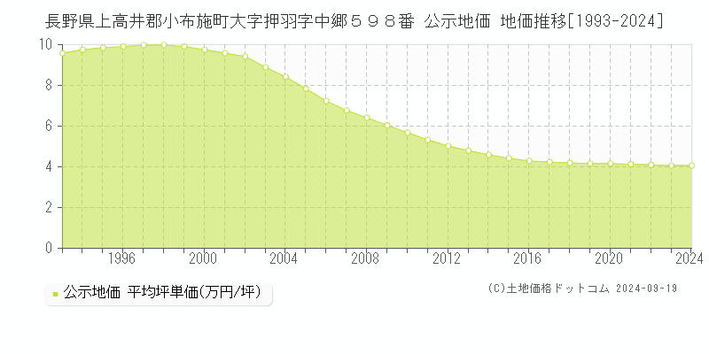 長野県上高井郡小布施町大字押羽字中郷５９８番 公示地価 地価推移[1993-2024]