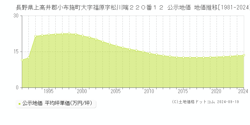 長野県上高井郡小布施町大字福原字松川端２２０番１２ 公示地価 地価推移[1981-2024]