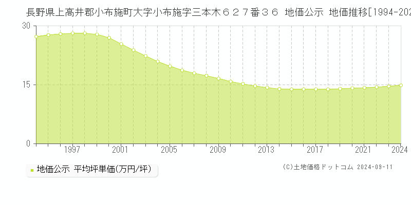 長野県上高井郡小布施町大字小布施字三本木６２７番３６ 地価公示 地価推移[1994-2024]