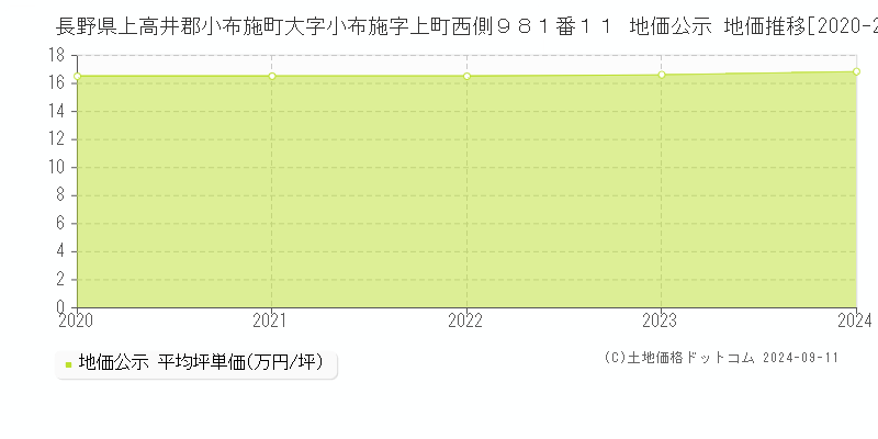 長野県上高井郡小布施町大字小布施字上町西側９８１番１１ 地価公示 地価推移[2020-2024]