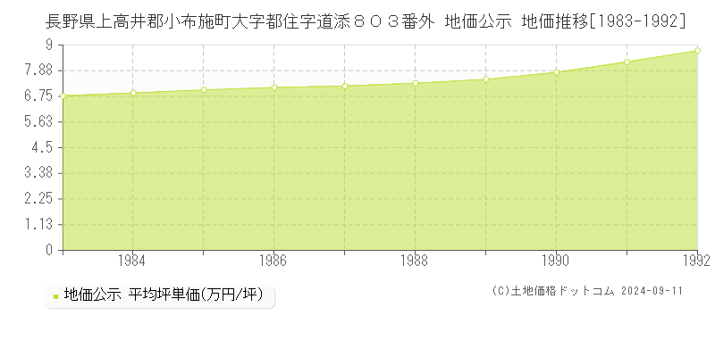 長野県上高井郡小布施町大字都住字道添８０３番外 地価公示 地価推移[1983-1992]