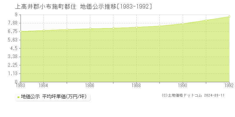 都住(上高井郡小布施町)の地価公示推移グラフ(坪単価)[1983-1992年]