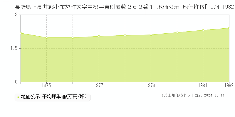 長野県上高井郡小布施町大字中松字東側屋敷２６３番１ 地価公示 地価推移[1974-1982]