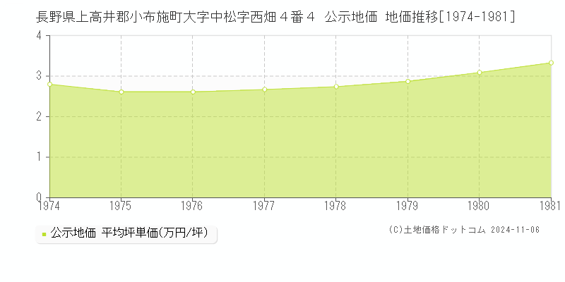 長野県上高井郡小布施町大字中松字西畑４番４ 公示地価 地価推移[1974-1981]