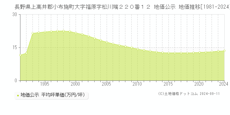 長野県上高井郡小布施町大字福原字松川端２２０番１２ 地価公示 地価推移[1981-2024]