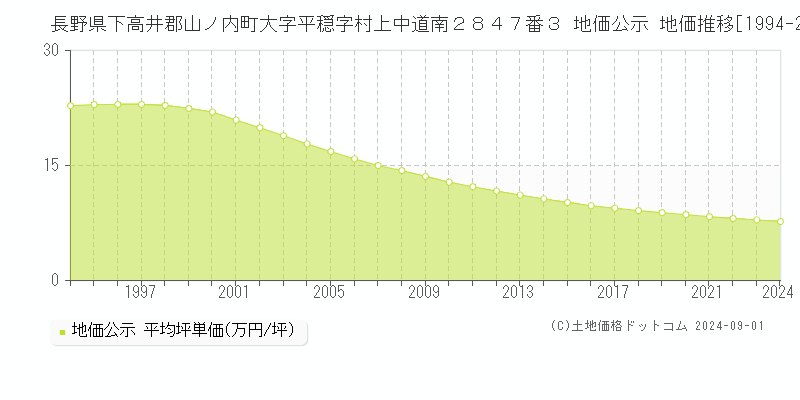 長野県下高井郡山ノ内町大字平穏字村上中道南２８４７番３ 公示地価 地価推移[1994-2014]