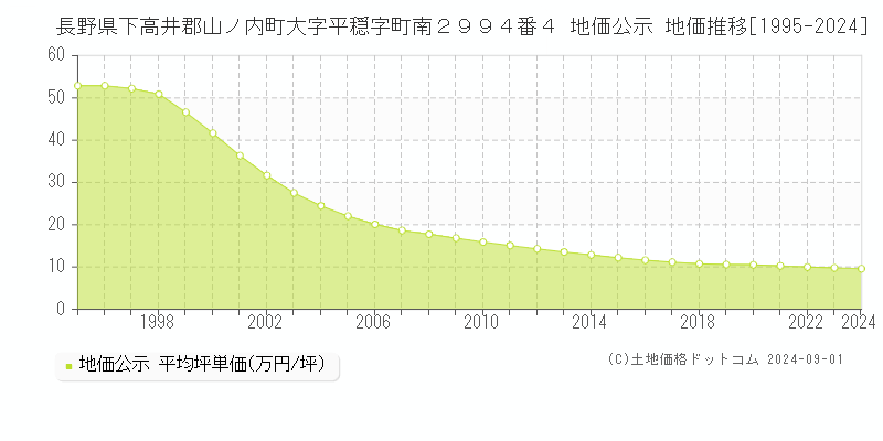 長野県下高井郡山ノ内町大字平穏字町南２９９４番４ 公示地価 地価推移[1995-2004]