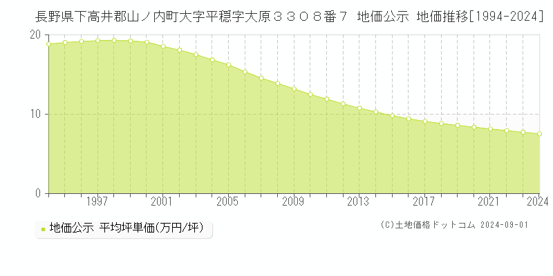 長野県下高井郡山ノ内町大字平穏字大原３３０８番７ 公示地価 地価推移[1994-2014]