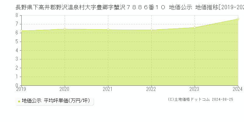 長野県下高井郡野沢温泉村大字豊郷字蟹沢７８８６番１０ 地価公示 地価推移[2019-2024]