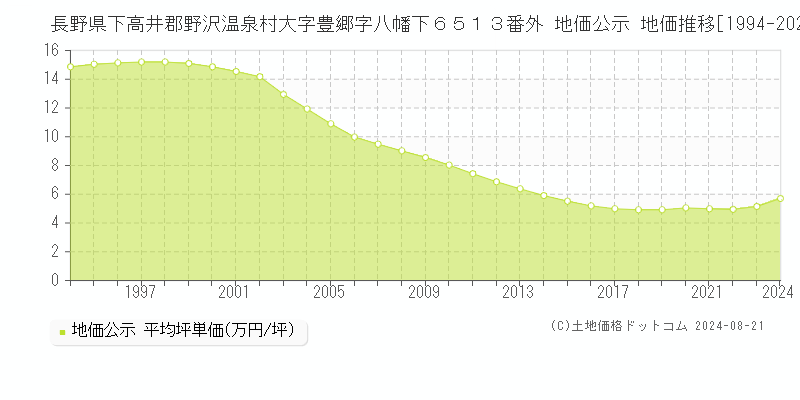 長野県下高井郡野沢温泉村大字豊郷字八幡下６５１３番外 公示地価 地価推移[1994-2024]