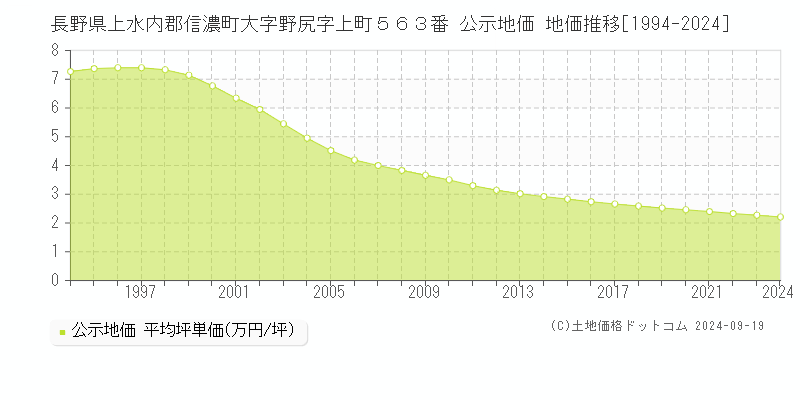 長野県上水内郡信濃町大字野尻字上町５６３番 公示地価 地価推移[1994-2024]