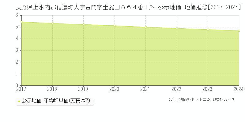 長野県上水内郡信濃町大字古間字土器田８６４番１外 公示地価 地価推移[2017-2024]