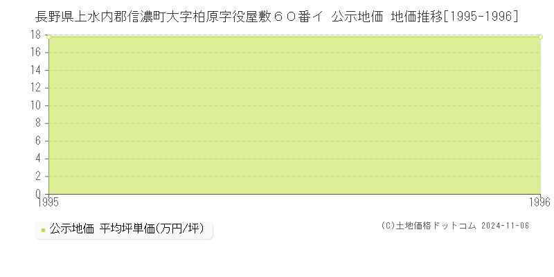 長野県上水内郡信濃町大字柏原字役屋敷６０番イ 公示地価 地価推移[1995-1996]