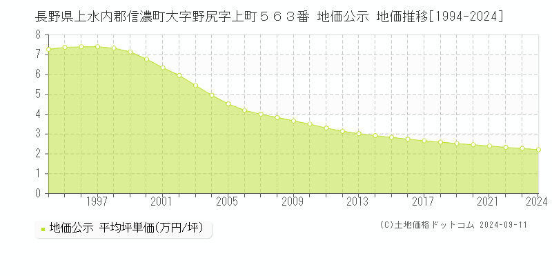 長野県上水内郡信濃町大字野尻字上町５６３番 公示地価 地価推移[1994-2004]