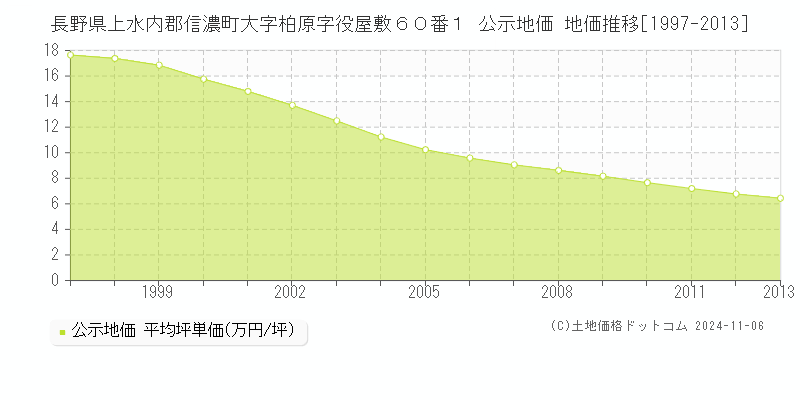 長野県上水内郡信濃町大字柏原字役屋敷６０番１ 公示地価 地価推移[1997-2004]