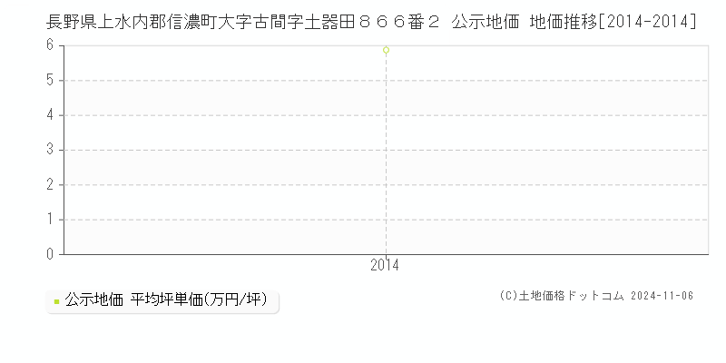 長野県上水内郡信濃町大字古間字土器田８６６番２ 公示地価 地価推移[2014-2014]