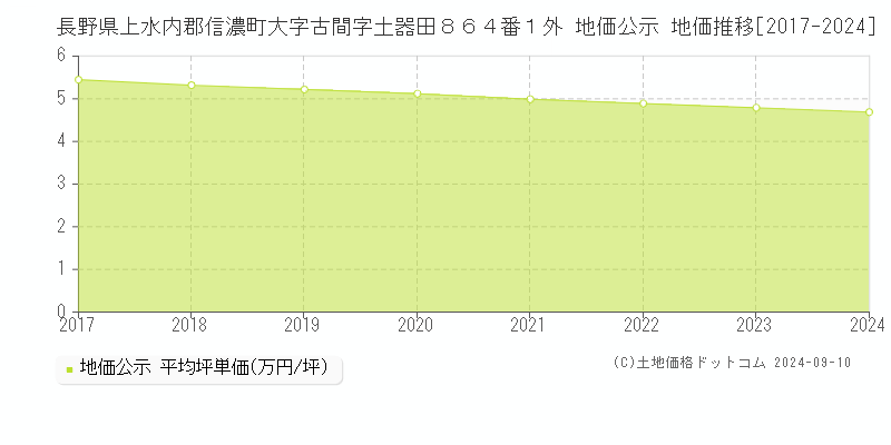 長野県上水内郡信濃町大字古間字土器田８６４番１外 地価公示 地価推移[2017-2024]