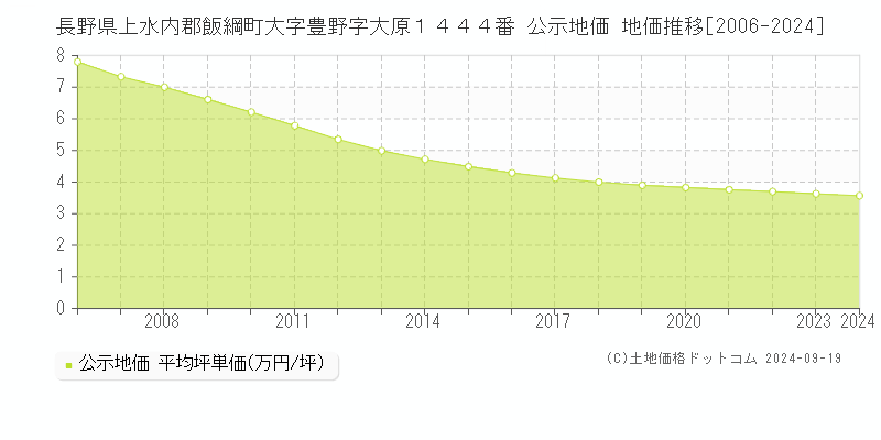 長野県上水内郡飯綱町大字豊野字大原１４４４番 公示地価 地価推移[2006-2024]