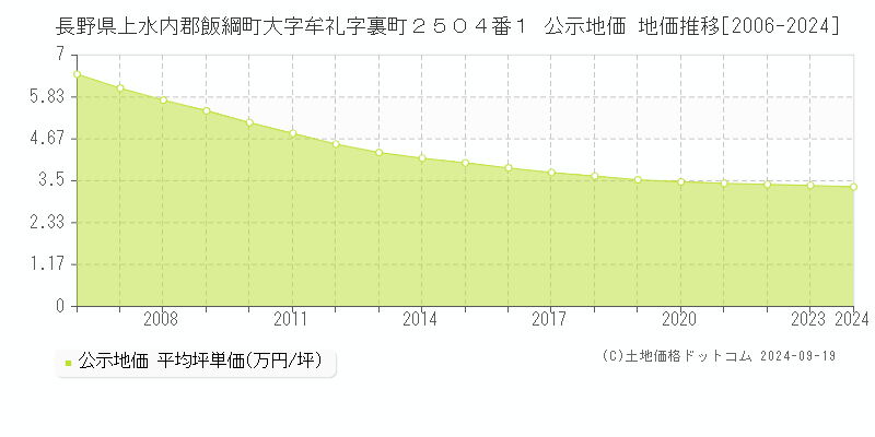 長野県上水内郡飯綱町大字牟礼字裏町２５０４番１ 公示地価 地価推移[2006-2024]