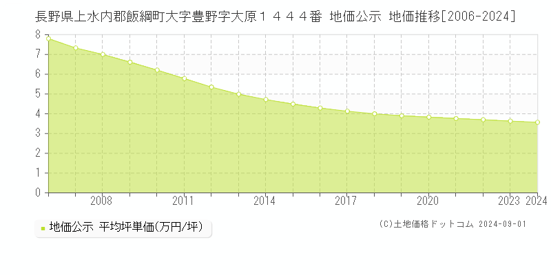 長野県上水内郡飯綱町大字豊野字大原１４４４番 地価公示 地価推移[2006-2024]