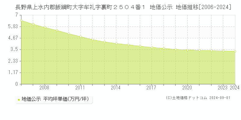 長野県上水内郡飯綱町大字牟礼字裏町２５０４番１ 地価公示 地価推移[2006-2024]