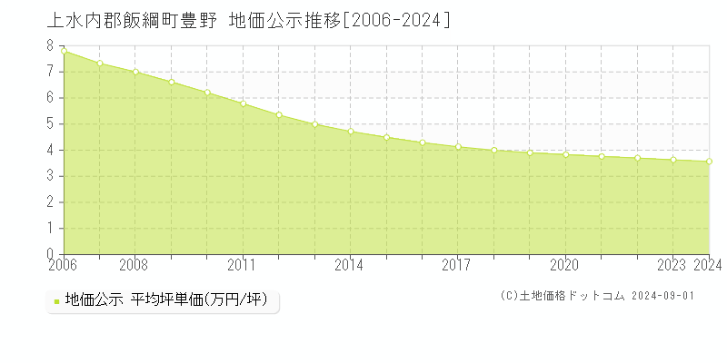 豊野(上水内郡飯綱町)の地価公示推移グラフ(坪単価)[2006-2024年]