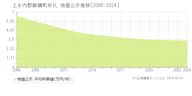 牟礼(上水内郡飯綱町)の地価公示推移グラフ(坪単価)[2006-2024年]