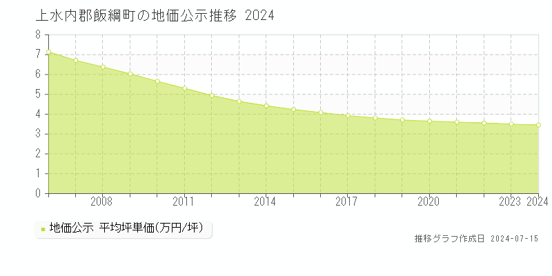 上水内郡飯綱町(長野県)の地価公示推移グラフ [1970-2024年]