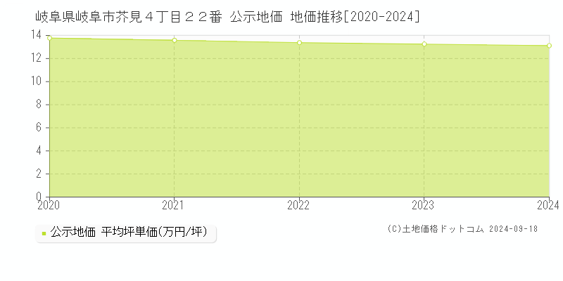 岐阜県岐阜市芥見４丁目２２番 公示地価 地価推移[2020-2024]