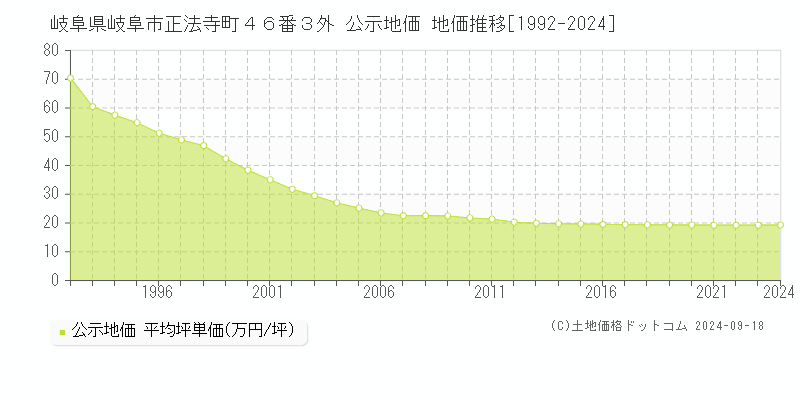 岐阜県岐阜市正法寺町４６番３外 公示地価 地価推移[1992-2024]