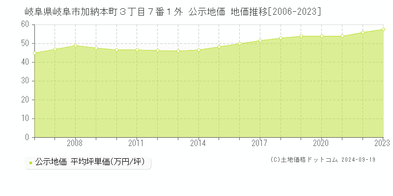 岐阜県岐阜市加納本町３丁目７番１外 公示地価 地価推移[2006-2023]