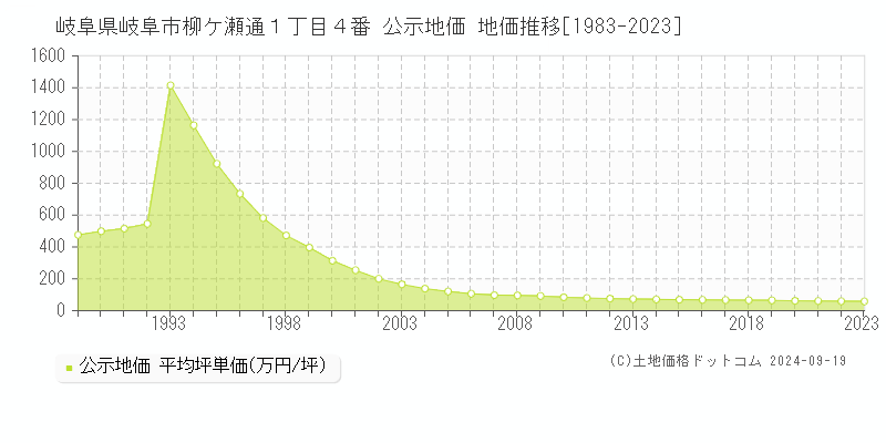 岐阜県岐阜市柳ケ瀬通１丁目４番 公示地価 地価推移[1983-2023]