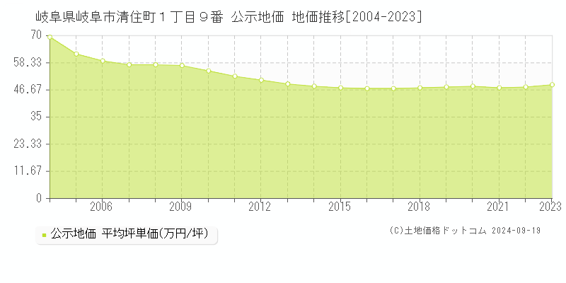 岐阜県岐阜市清住町１丁目９番 公示地価 地価推移[2004-2022]